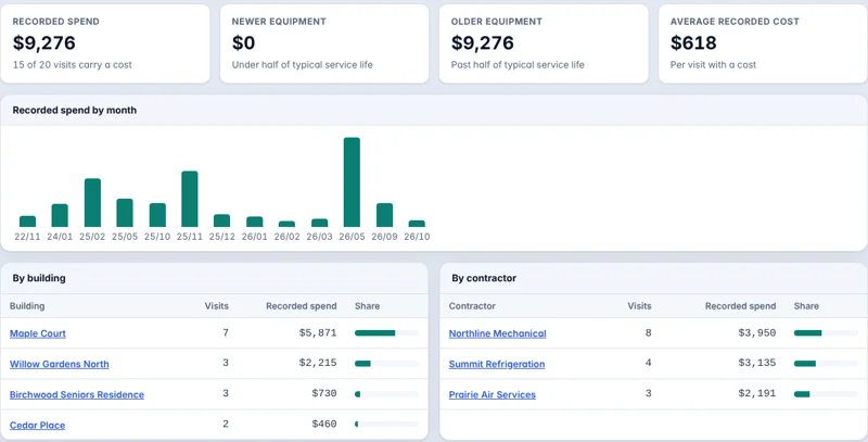 Recorded spend across a fictional portfolio: 9,276 dollars from 15 of 20 visits that carry a cost, broken down by building and by contractor.