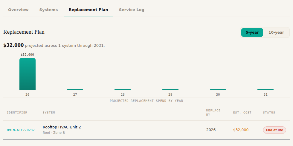 Infrastructure Disclosure Report, sample replacement plan: projected replacement spend by year, and each system due for replacement by permanent identifier, year and estimated cost. Demonstration data.