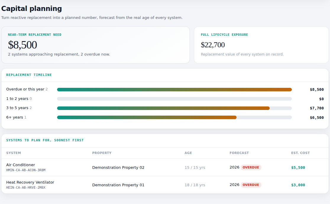 Operator console, capital planning: near-term replacement need, full lifecycle exposure, a replacement timeline and the systems to plan for first. Demonstration data.