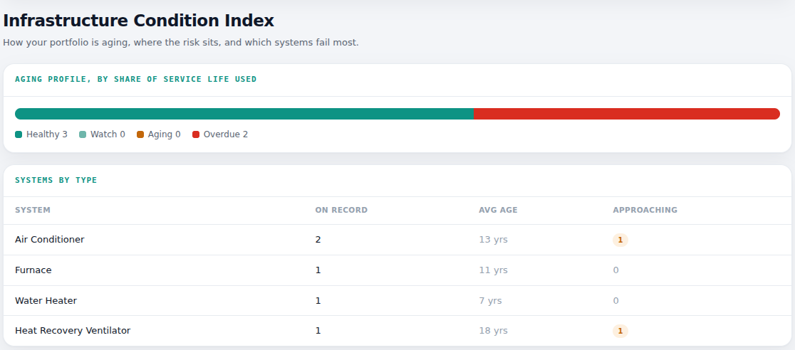 Operator console, Infrastructure Condition Index: the portfolio aging profile by share of service life used, and every system type with its average age. Demonstration data.